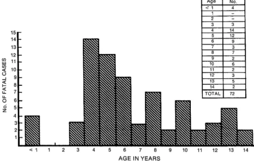 FIGURE 2.  The age in years of 72 children who died of dengUe hemorrhagic fever dUring Cuba’s 1981  epidemic