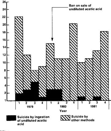 Table  1.  Deaths  by  suicide  due  to  poisoning  and other methods  in  Suriname,  from  1976  to  1983.