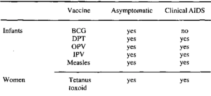 Table  1.  Recommendations  on  the use  of EPI antigens  in HIV- HIV-infected  individuals  in countries  where  the EPI target diseases
