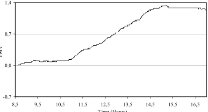 Fig. 2. Evolution of air temperature, T, measured inside the  analysed classroom.  20253035404550 8,5 9,5 10,5 11,5 12,5 13,5 14,5 15,5 16,5 Time (Hours)RH (%)