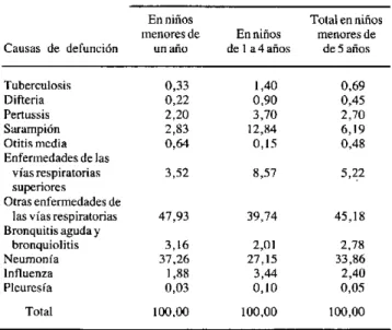 Cuadro 3.  Distribución  porcentual  de las  defunciones infantiles  por  IRA  en  39  países  declarantes,  según  las  causas