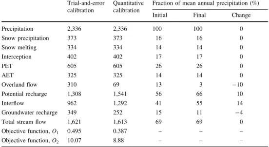 Table 6 Mean annual results of the water balance obtained by the trial-and-error and the quantitative calibration methods