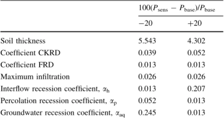 Table 7 Relative sensitivity of the objective function, as defined in Eq. 4, to changes in model parameters