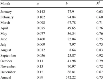 Table 1 Coefficients a and b of the regression lines, y = ax ? b, used for mean monthly precipitation, y (mm), as a function of altitude, x (m) Month a b R 2 January 0.142 77.9 0.63 February 0.102 94.84 0.60 March 0.098 67.78 0.71 April 0.075 49.65 0.76 Ma