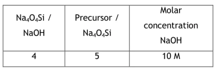 Table 1. Fixed values of the geopolymer composition. 