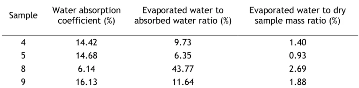 Table 3. Performance of the samples. 