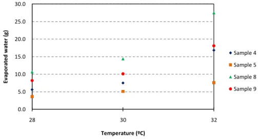 Figure 11. Evaporated water vs. temperature. Test time: 90 min. 