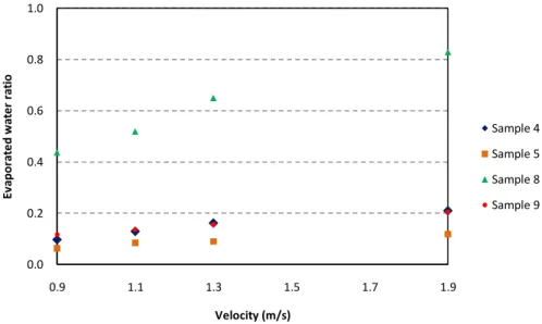 Figure 14. Evaporated water ratio vs. Air velocity (Test time: 90 min) 