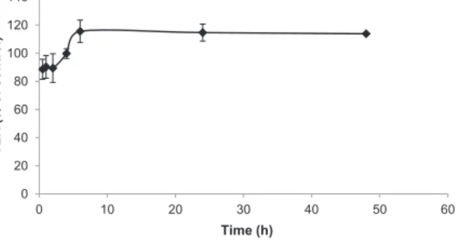 Fig. 7. Transepithelial electrical resistance (TER) of Calu-3 cell layers upon incu- incu-bation with CS/CRG/TPP nanoparticle suspension (1.0 mg/mL)