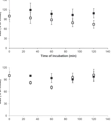 Fig. 2. Size evolution as a function of time upon incubation of CS/CRG/TPP nanopar- nanopar-ticles () mass ratio 4/1/0 and () mass ratio 4/1/1, with (A) 0.2 mg/mL and (B) 0.8 mg/mL lysozyme, at 37 ◦ C (mean ± SD, n = 3).