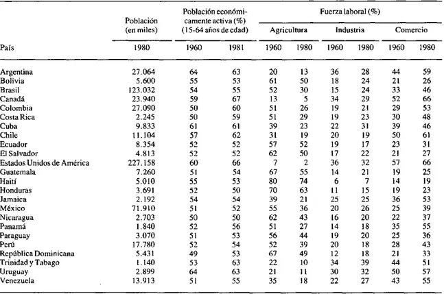 Cuadro 1.  Porcentaje  de  la  fuerza  laboral  por actividad  económica  en  24  países de  América  Latina  y  el  Caribe.