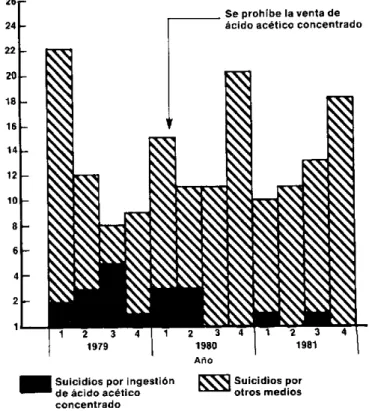 Figura 1.  Número  de  suicidios  en  Suriname,  por trimestre, 1979-1981.