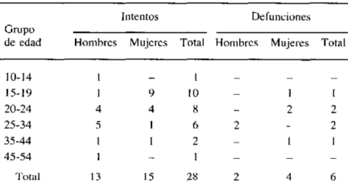 Cuadro 3.  Casos de intento de suicidio  y de suicidio  consumado examinados  en  el  Hospital  Nickerie,  por sexo  y  edad,  1983.