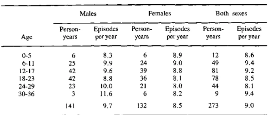 Table  3.  Number  of  acute  respiratory infection  episodes per  person-year  by  age  (months)  and sex.