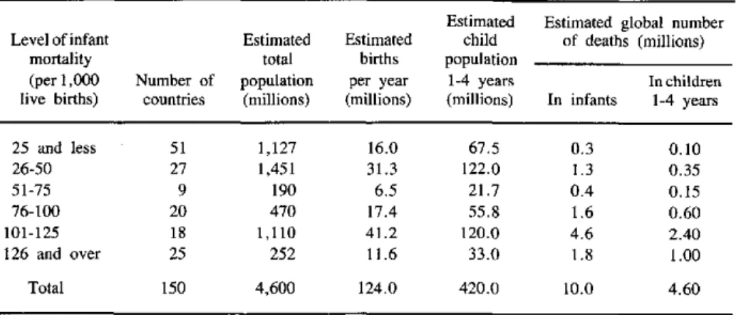 Table  1.  Annual  number of  deaths  in children  O to  4  years  according  to  levels  of infant  mortality  (global  figures  for  1981).