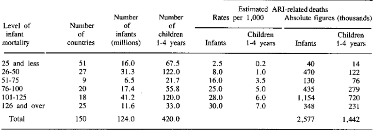 Table  4.  Estimated  annual number of  ARI-related  deaths  in children  O to  4 years,  according  to level  of  infant  mortality (global  figures  for  around  1981).