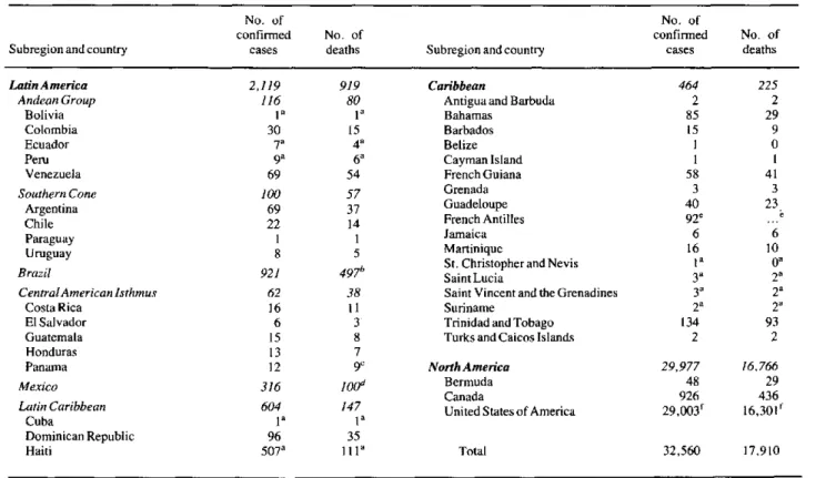 Table  1  presents  the  total  number  of  AIDS  cases and  deaths  through  31  December  1986,  by subregion and  country