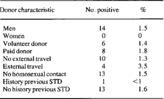 Table  4.  Blood  donor  screening  results  in the Dominican  Republic,  March  1986.