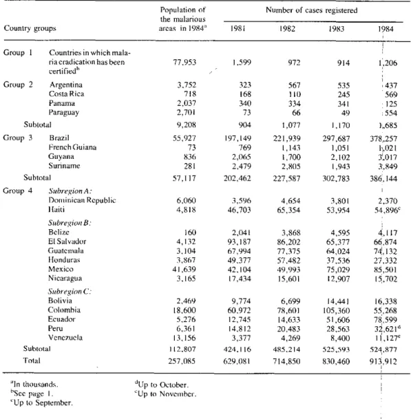 Table  1.  Cases  of  malaria  reported  annually,  by  groups  of  endemic  countries,  1981-1984.