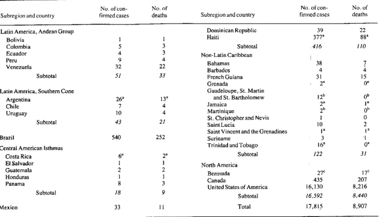 Table  1.  Number of  AIDS  cases  and  deaths reported  in  the  Americas  through  31  December  1985.