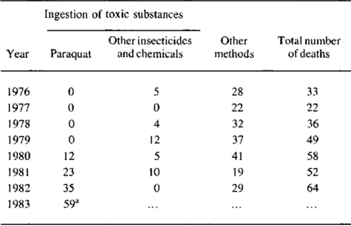 Figure 1.  Number  of  suicides  in Suriname  per  quarter year, 1979-1981.