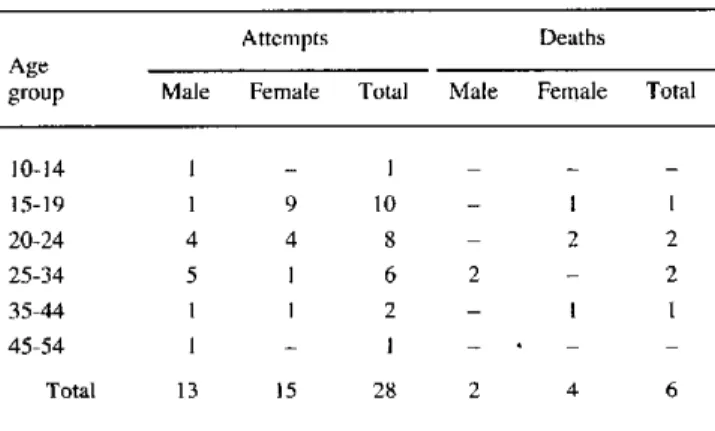 Table  2.  Cases  treated for  intoxications at  Nickerie  Hospital,  1983.