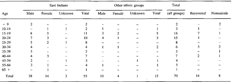 Table  6.  Number  of  patients with  paraquat intoxication  treated  at the  Academic  Hospital,  Paramaribo, 1983,  by  age,  sex,  and  ethnic  group.
