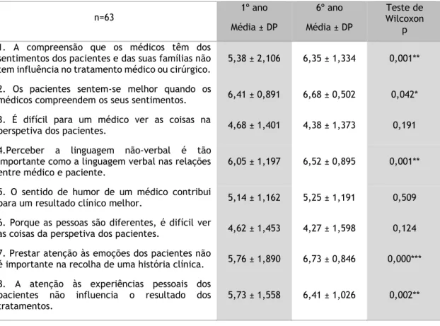 Tabela A.1: Comparação por item entre o 1º e 6º anos. 