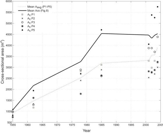 Figure II.10 Average cross-sectional area (A avg ) of inlet channel area (P1-P5) and minimum cross-sectional  area (A c ) of Faro-Olhão Inlet measured using the CEM method, 1955-2004 