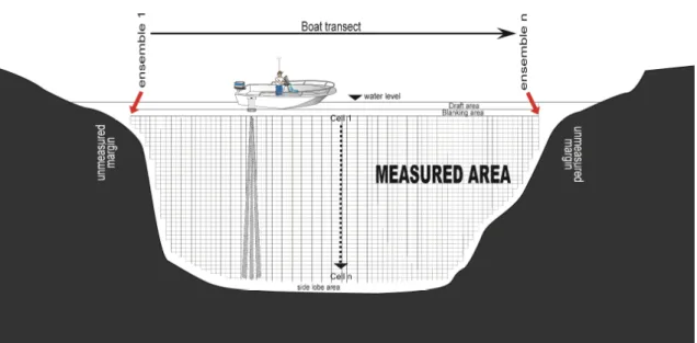 Figure III.1 Schematisation of the ADCP measurement along a transect course, with explanation of the  recorded ensembles, draft, blanking, sidelobe areas, and unmeasured and measured areas 