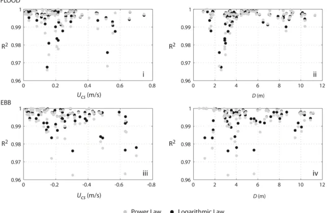 Figure III.5 Distribution of coefficient of determination values (R 2 ) comparing theoretical models and  raw cross-section velocity ( U cs ), versus  U cs  magnitude and depth (D) , f or flood/ebb flow, for the six 