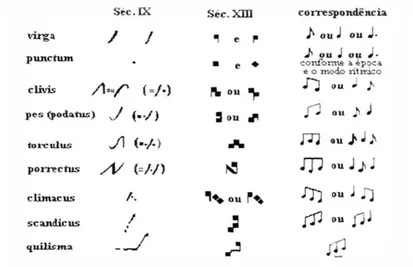 Fig. 7 – Evolução da notação neumática para a mensural  