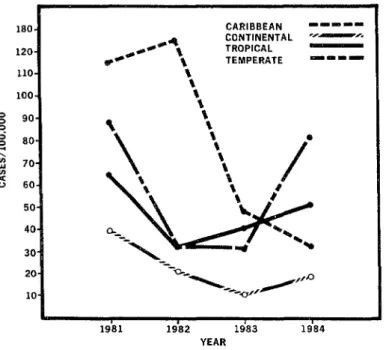 Figure i. Measles Incidence in the Americas, by Subregion, 1981-1984&#34;