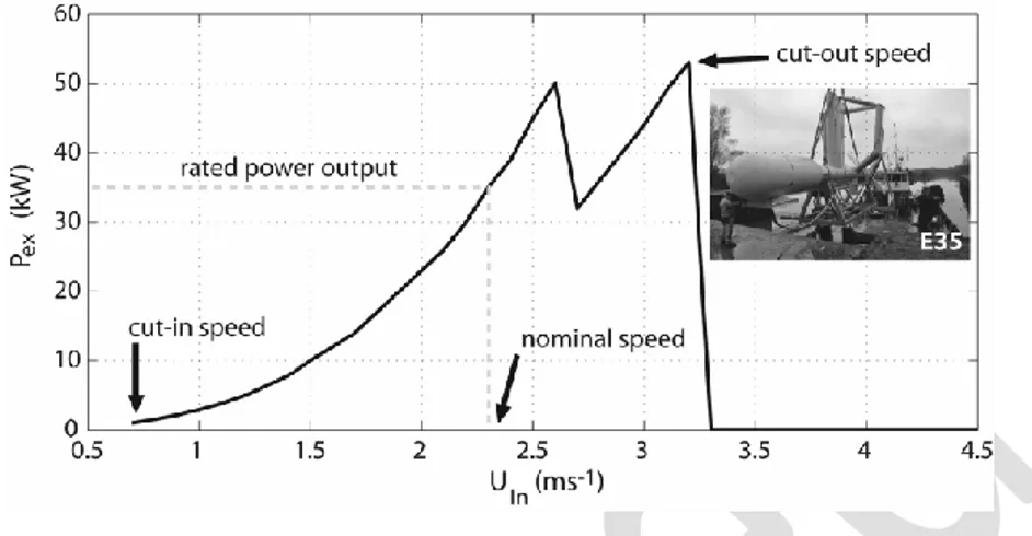 Figure 5. Power curve of the E35 Evopod for the 1:4 scale model deployed at Sanda Sound, South  442 