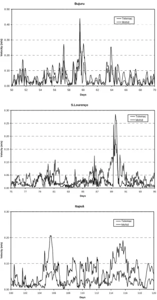 Figure 3: Comparison between simulated water  velocities for three stations inside the lagoon