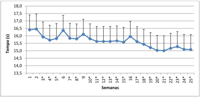 Figura  4  -  Média  de  desempenho  nos  25m  livres  desde  a  26ª  semana  até  à  43ª  semana  de  treino