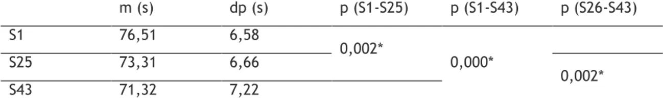 Tabela 2 - Performance aos 100 metros livres (p≤0,05). 