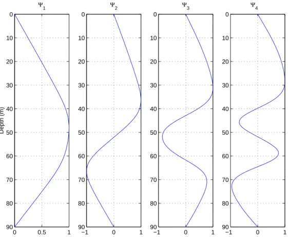 Figure 3.3: Hidrostatic normal modes calculated from mean temperature (IN- (IN-TIFANTE’00 experiment).