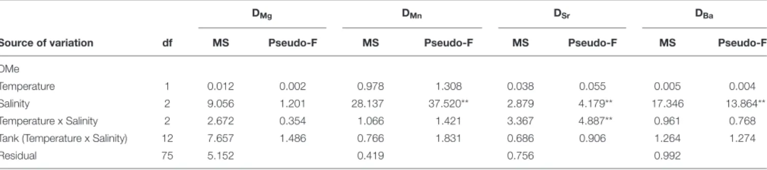 TABLE 5 | Results of the permutational analysis of variance (PERMANOVA) investigating the effects of salinity and temperature on the partition coefficients of magnesium (D Mg ), manganese (D Mn ), strontium (D Sr ) and barium (D Ba ).