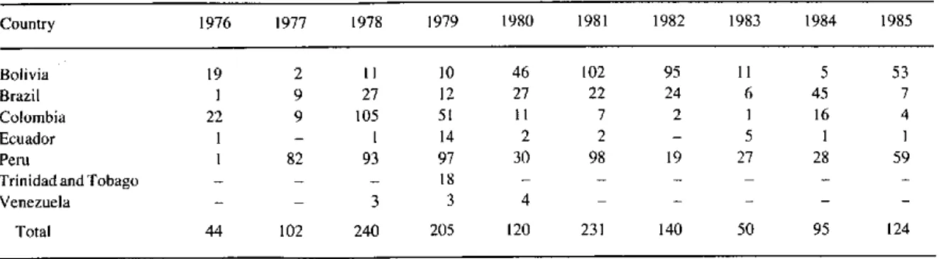 Table  1.  Reported  cases  of  yellow  fever  by  country,  1976-1985. Country  1976  1977  1978  1979  1980  1981  1982  1983  1984  1985 Bolivia  19  2  11  10  46  102  95  11  5  53 Brazil  1  9  27  12  27  22  24  6  45  7 Colombia  22  9  105  51  