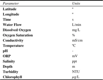 Table 2. Properties measured with the on-board sensor apparatus. 
