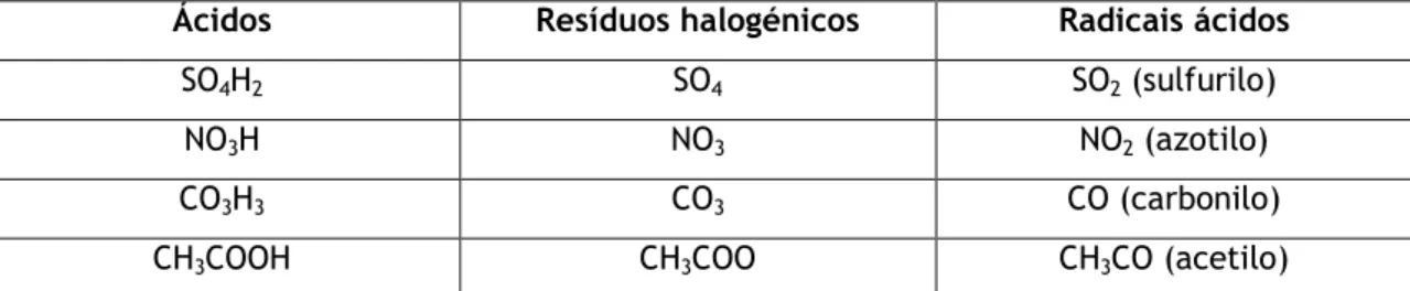 Tabela 1: Relação entre ácidos e os respectivos radicais ácidos. 
