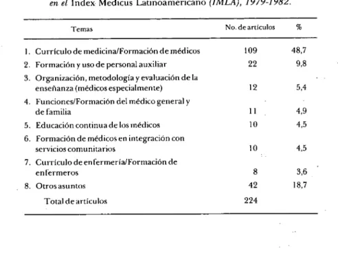 Cuadro 5. Temas principales de los artículos sobre personal de salud  en el  I n d e x Medicus  L a t i n o a m e r i c a n o (ÍMLA), 1979-1982