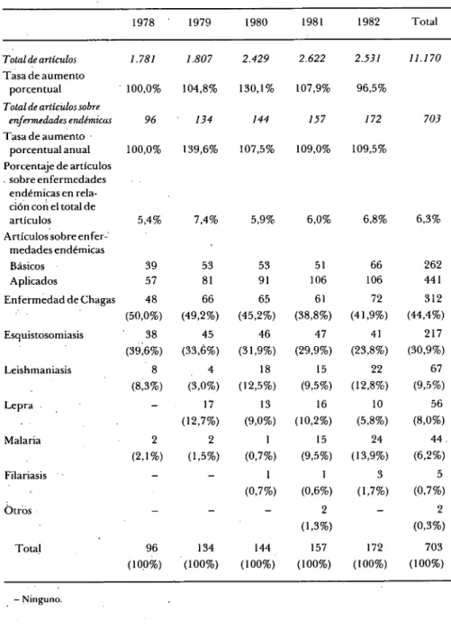 Cuadro 3. Características cuantitativas de la publicación de artículos sobre  enfermedades endémicas, 1978-1982