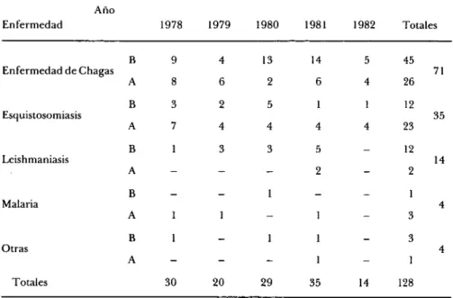 Cuadro 4. Distribución anual de artículos publicados por autores brasileños en  revistas extranjeras, por enfermedad estudiada, 1978-1982