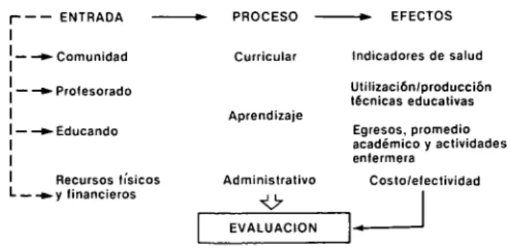 Figura 1. Diagrama de evaluación. 
