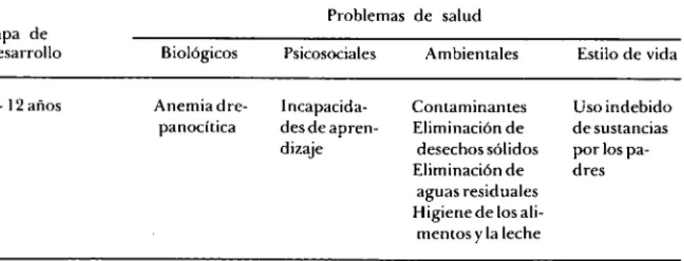 Cuadro 1. Ejemplo de esquema relativo a problemas comunes de salud,  según el ciclo biológico