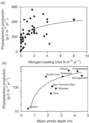 Figure 2  Cross-system comparisons of phytoplankton and their key  resources, dissolved inorganic nutrients and light, in estuarine and  near-shore coastal ecosystems: (a) relationship between annual phytoplankton  primary production and annual nitrogen lo