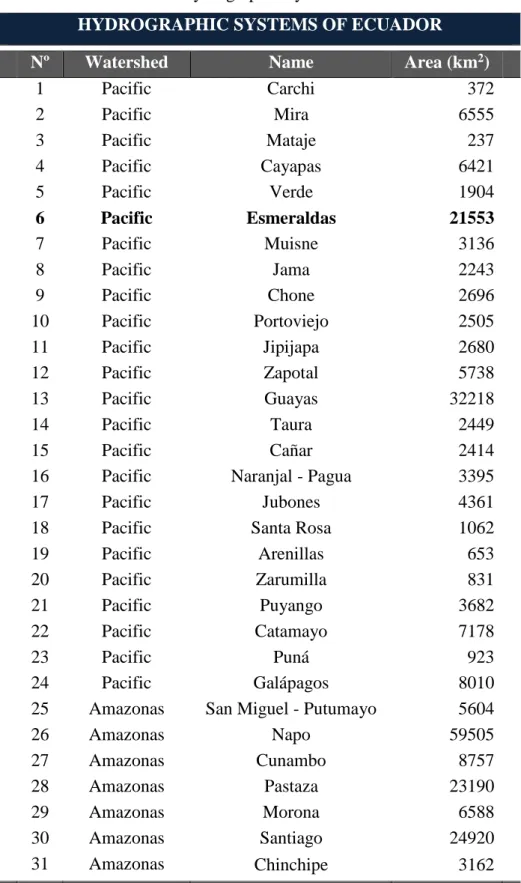 Table 1.6 – Hydrographic Systems of Ecuador  HYDROGRAPHIC SYSTEMS OF ECUADOR  Nº  Watershed  Name  Area (km 2 ) 
