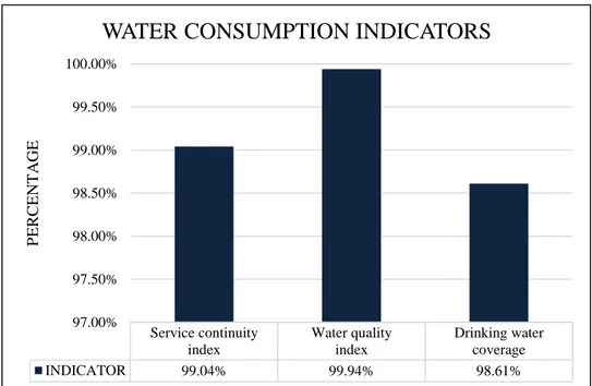 Figure 1.14 - Water Consumption Indicators by EPMAPS - Quito   Source: Author’s own drawing 